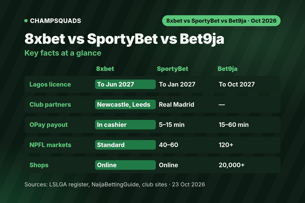 8xbet vs SportyBet vs Bet9ja