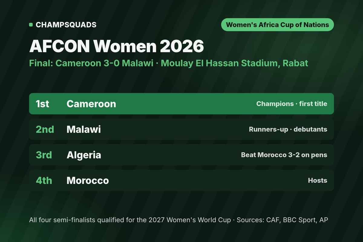 AFCON women 2026 final positions
