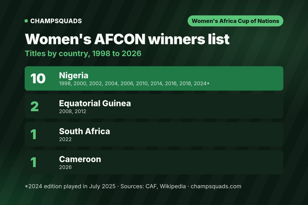 AFCON women winners list