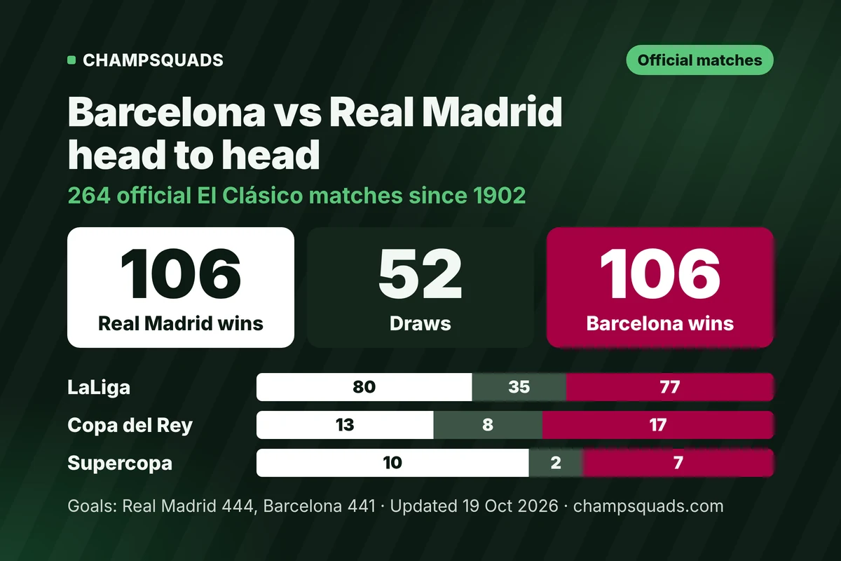 Barcelona vs Real Madrid head to head all-time record