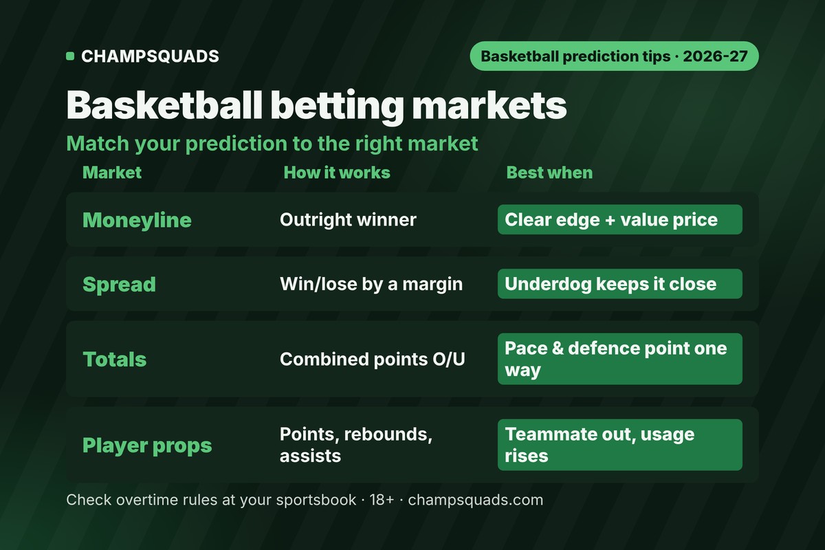 Basketball betting markets explained