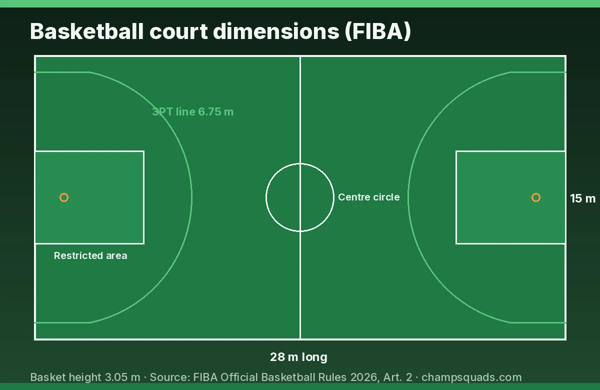 FIBA basketball court dimensions diagram showing 28 m by 15 m court and 6.75 m three-point line