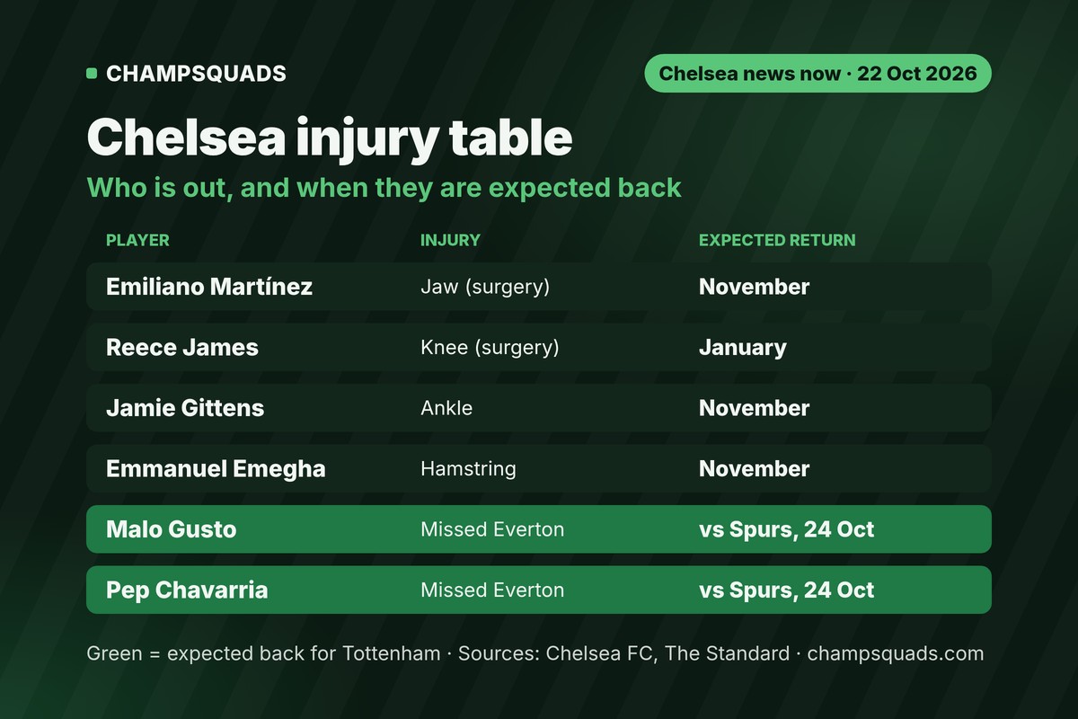 Chelsea injury table