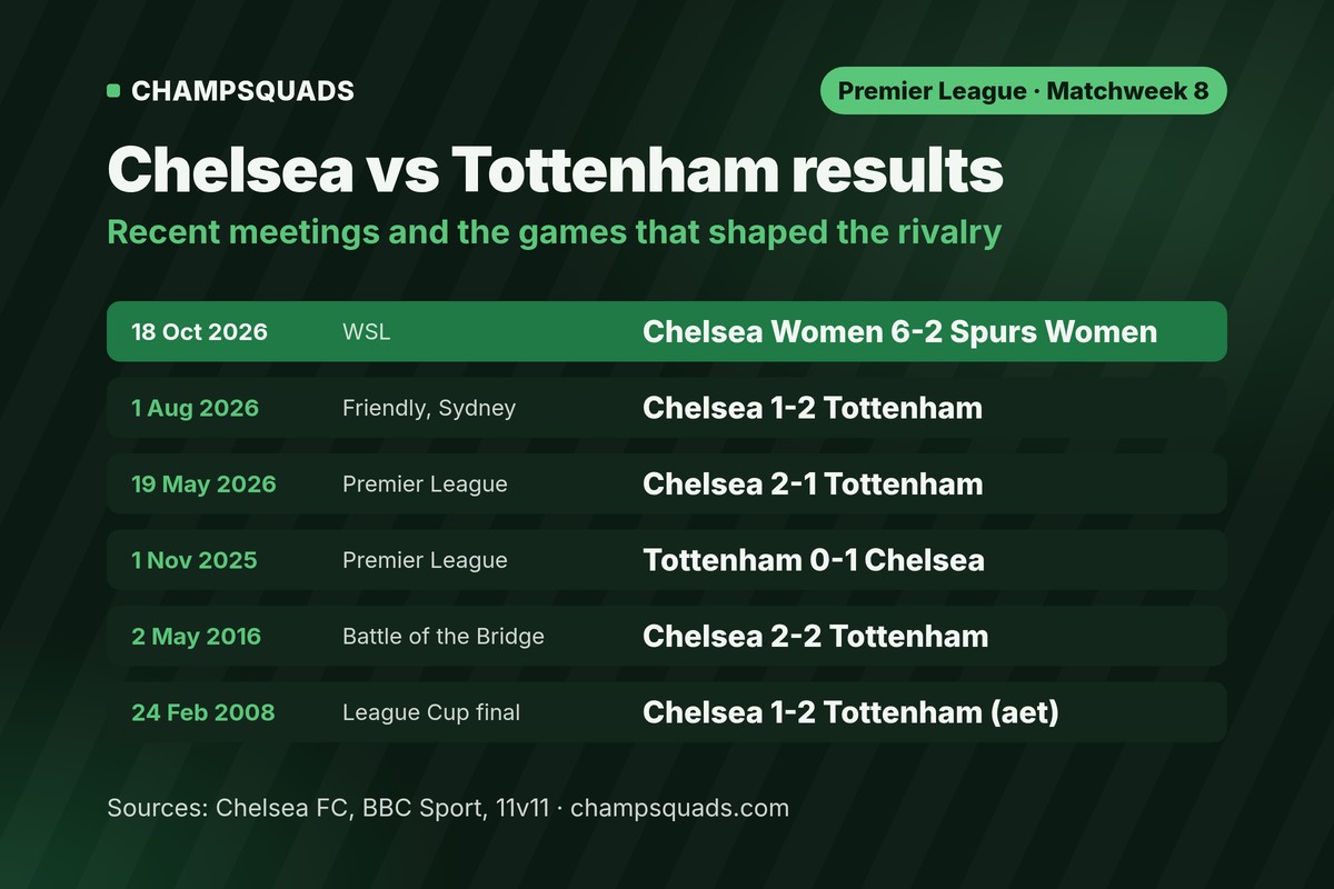 Chelsea vs Tottenham recent results