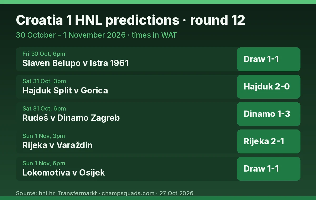 Croatia 1 HNL round 12 predictions card with picks and scores