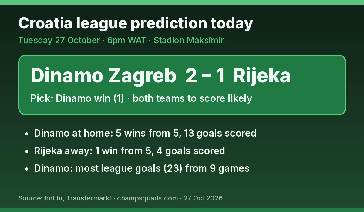 Dinamo Zagreb vs Rijeka prediction card: Dinamo to win 2-1 at Maksimir