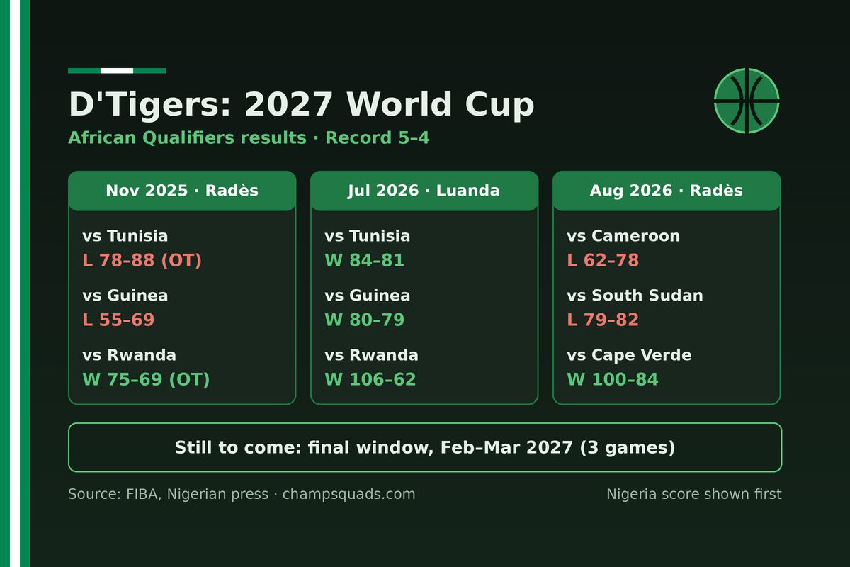 D'Tigers 2027 FIBA World Cup African Qualifiers results by window