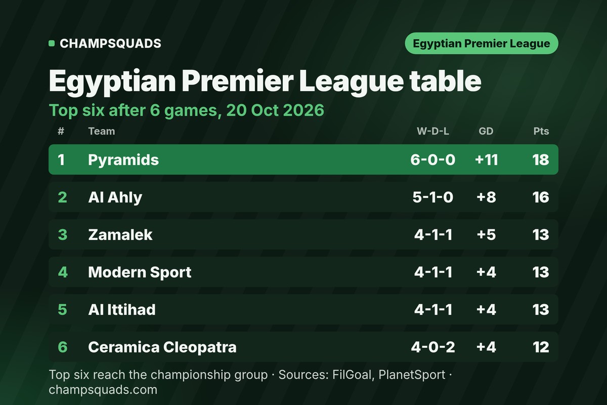 Egypt league prediction: Premier League table