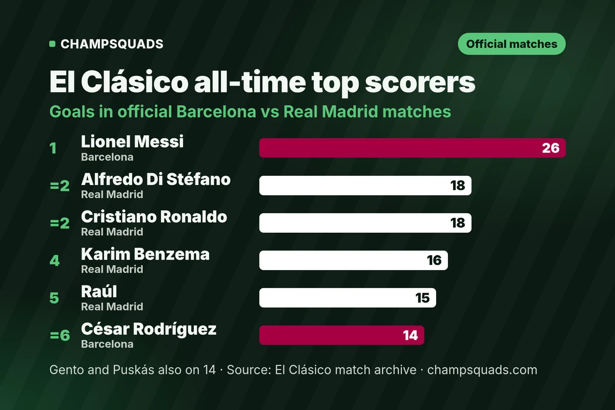El Clásico all-time top scorers chart
