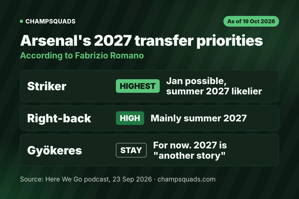 Fabrizio Romano Arsenal transfer priorities for 2027