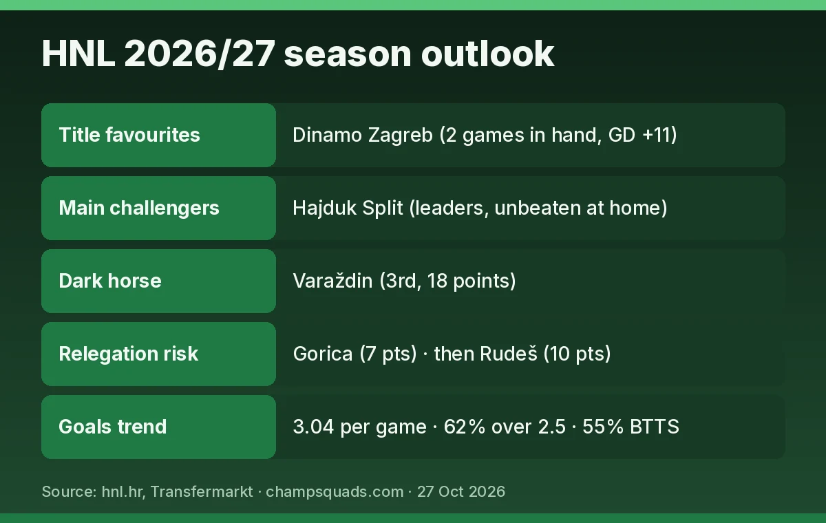 Crotia league prediction season outlook card for HNL 2026/27 title and relegation