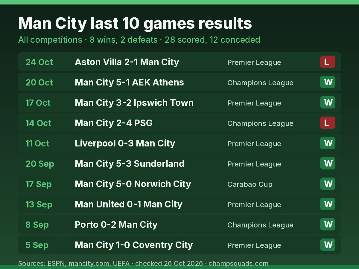 Man City last 10 games results in all competitions