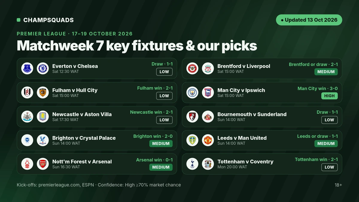 Premier League Matchweek 7 fixtures with our predictions and confidence