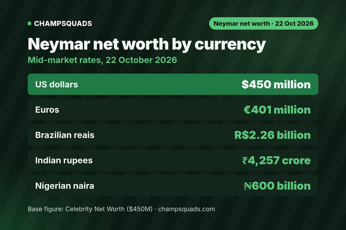 Neymar net worth by currency