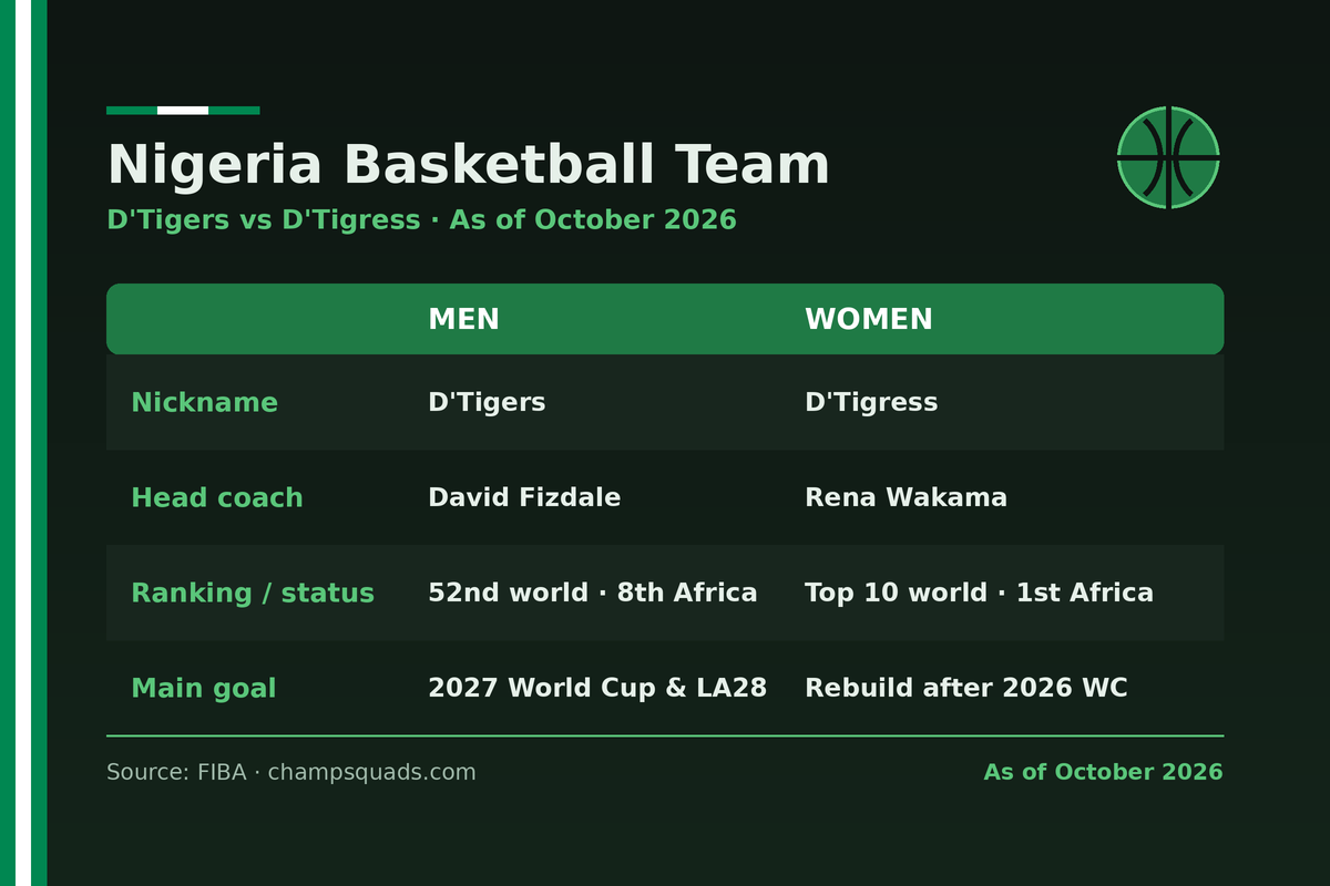 Nigeria basketball team status October 2026