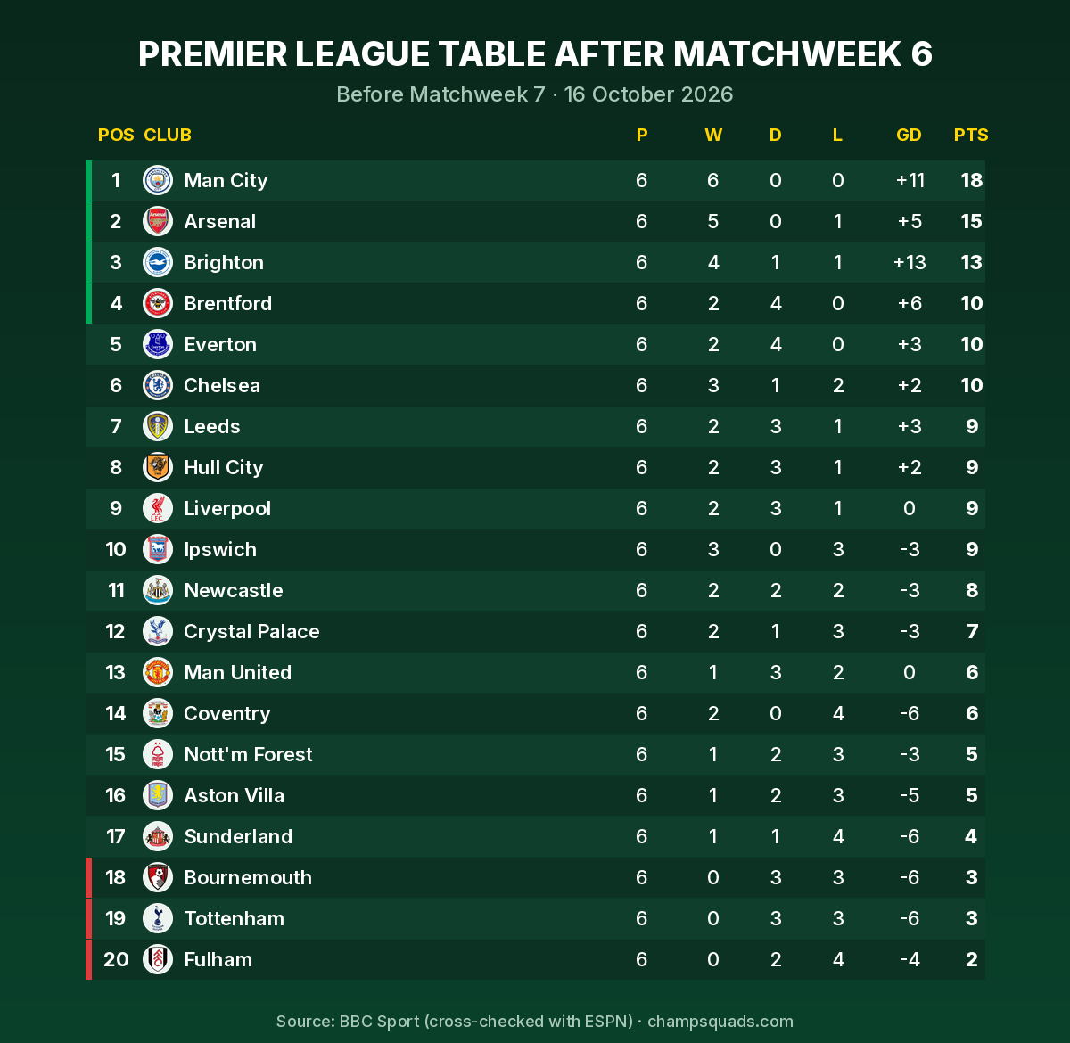 Premier League table after Matchweek 6, 2026/27