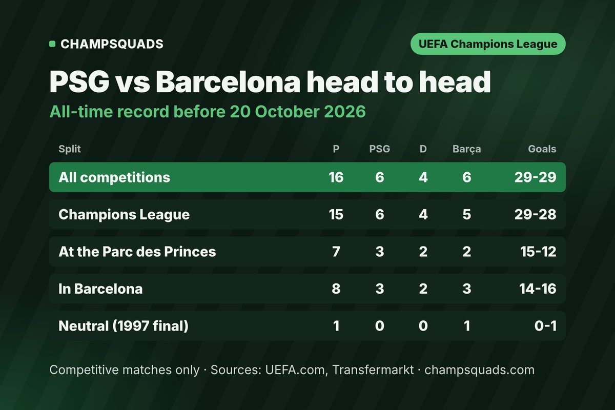 PSG vs Barcelona head to head record
