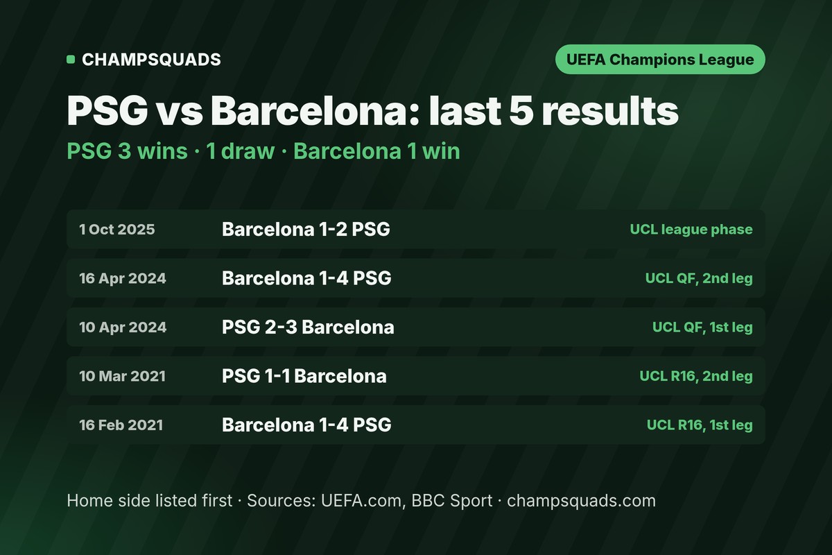 PSG vs Barcelona last 5 results
