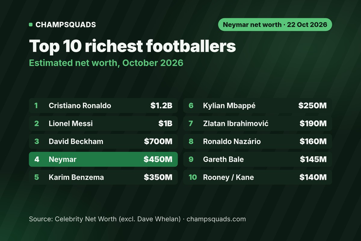 Top 10 richest footballers