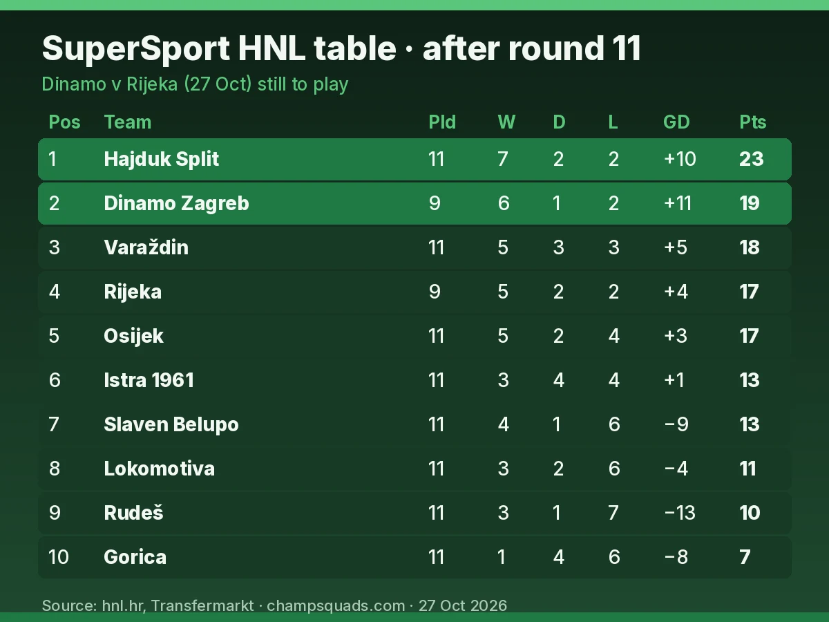 SuperSport HNL table after round 11 with Hajduk Split top on 23 points