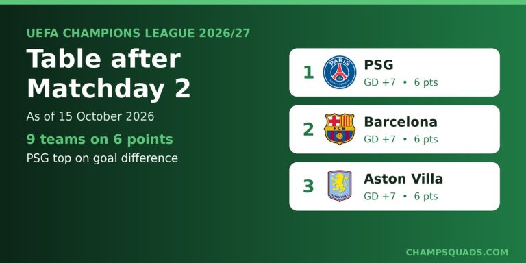 UEFA Champions League 2026/27: Table, Results & Matchday 3 Fixtures