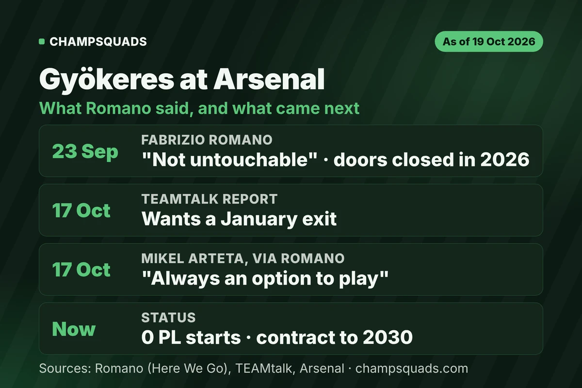 Viktor Gyökeres Arsenal status: Fabrizio Romano's 23 September update