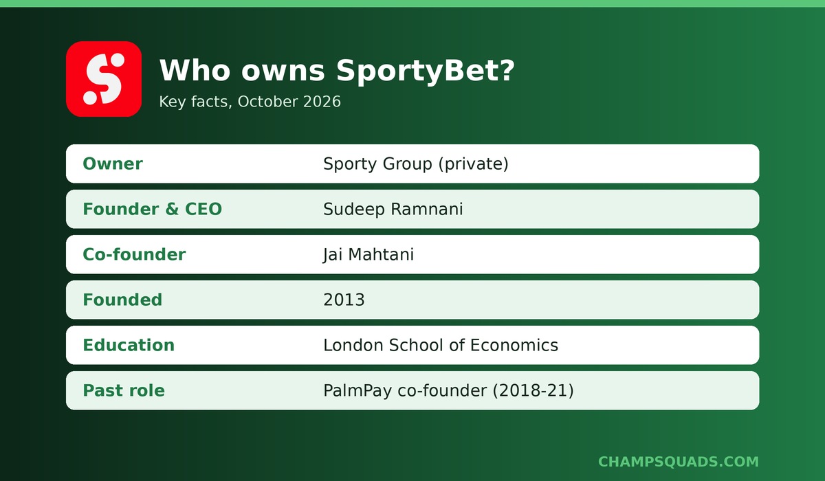 Who owns SportyBet: Sporty Group, founder and CEO Sudeep Ramnani, co-founder Jai Mahtani, founded 2013, London